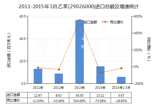 2011-2015年3月乙苯(29026000)進口總額及增速統(tǒng)計